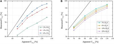 Experimental and Modeling Investigation of CO3=/OH– Equilibrium Effects on Molten Carbonate Fuel Cell Performance in Carbon Capture Applications